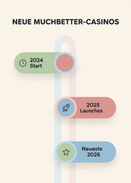 Zeitstrahl neuer Muchbetter-Casinos 2024 bis 2026: Start 2024, Launches 2025 und neueste 2026.
