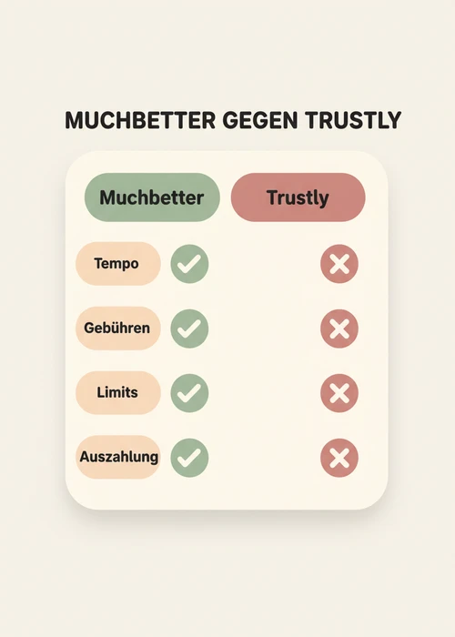 Muchbetter gegen Trustly im Casino-Vergleich nach Tempo, Gebühren, Limits und Auszahlung für deutsche Spieler.